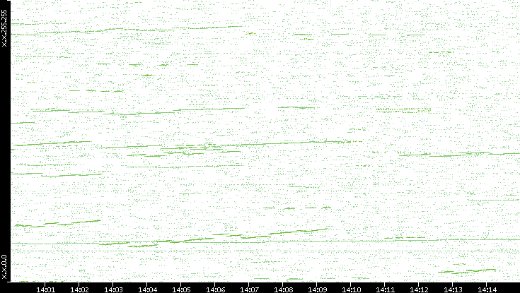 Dest. IP vs. Time