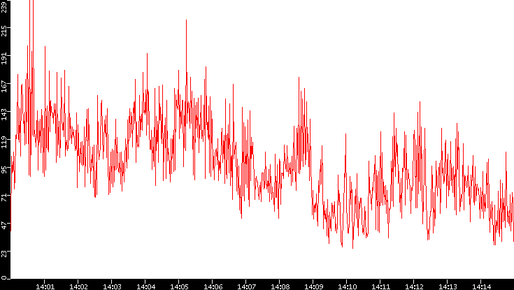 Nb. of Packets vs. Time