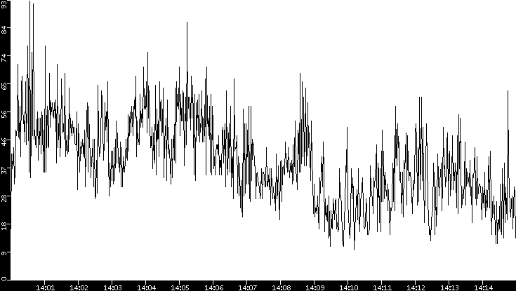Throughput vs. Time
