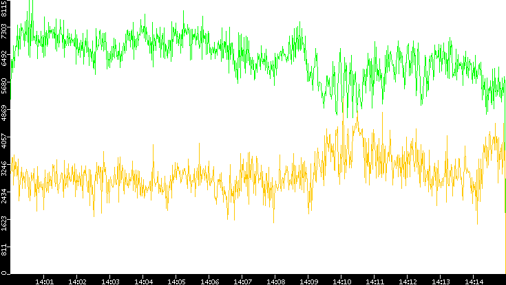 Entropy of Port vs. Time