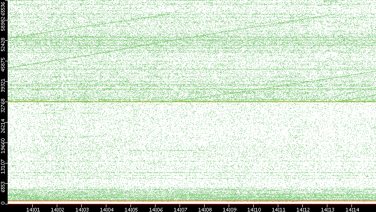 Dest. Port vs. Time