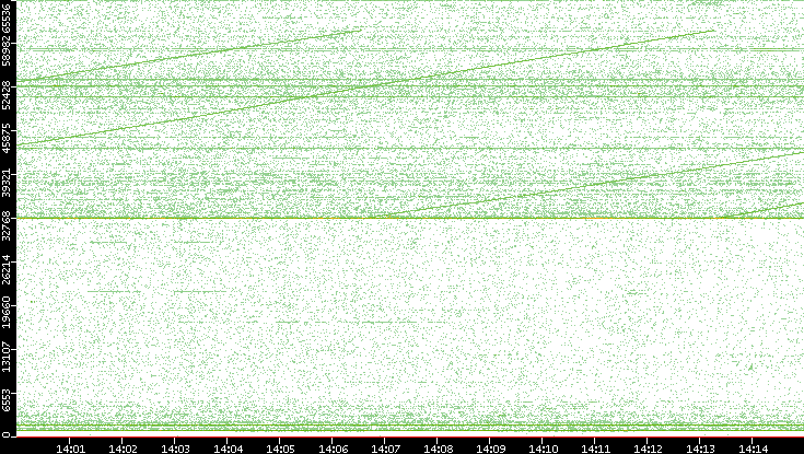 Src. Port vs. Time