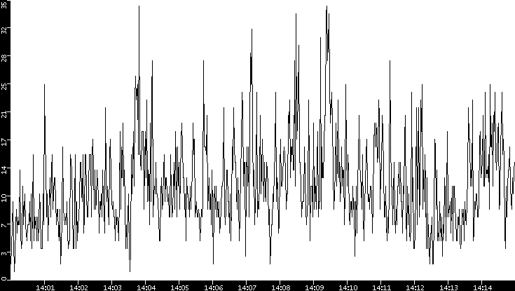 Throughput vs. Time