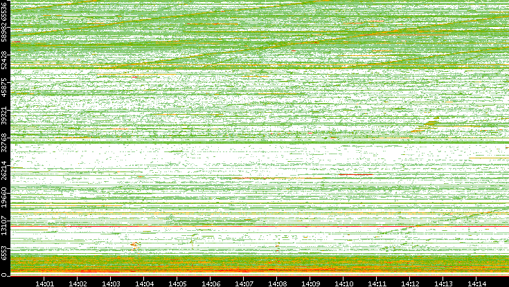 Src. Port vs. Time
