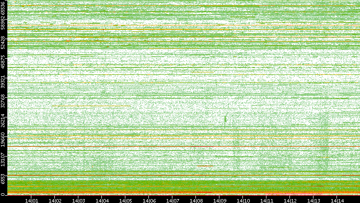 Dest. Port vs. Time