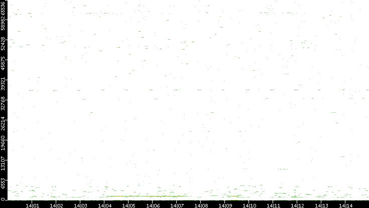 Dest. Port vs. Time