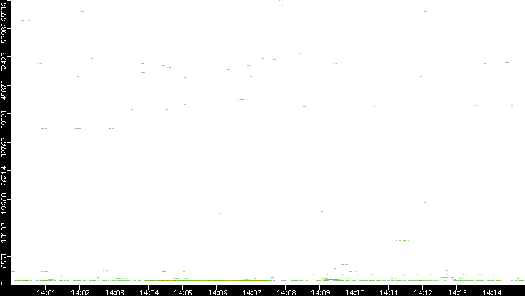 Src. Port vs. Time