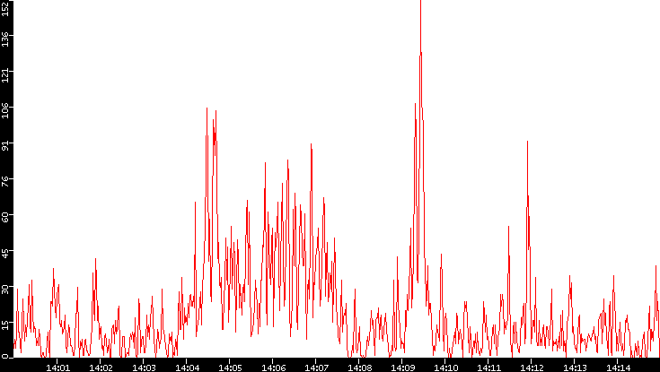 Nb. of Packets vs. Time