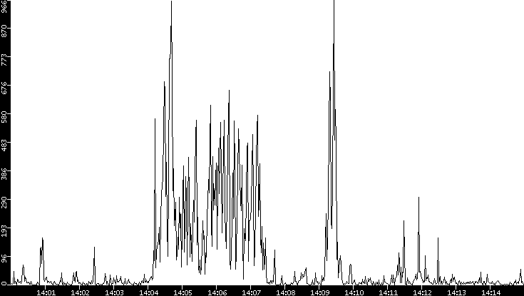 Throughput vs. Time