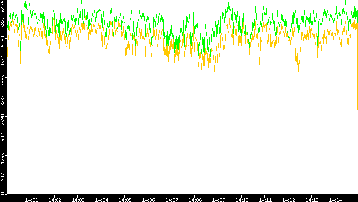 Entropy of Port vs. Time
