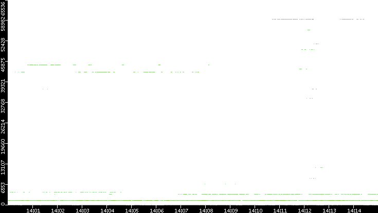Src. Port vs. Time