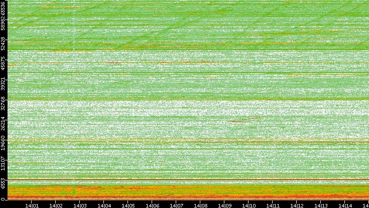 Dest. Port vs. Time