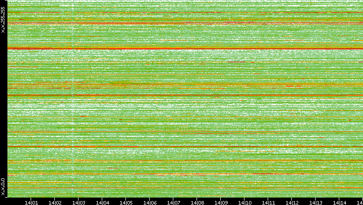 Src. IP vs. Time
