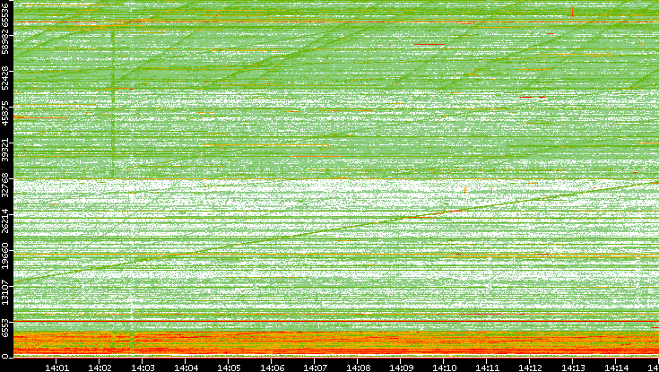 Src. Port vs. Time