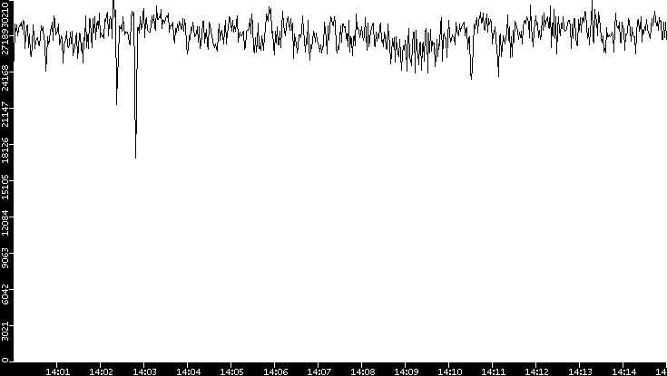 Throughput vs. Time