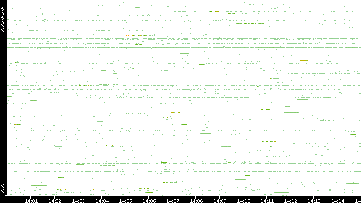 Src. IP vs. Time