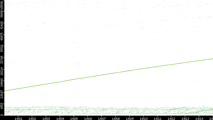 Src. Port vs. Time
