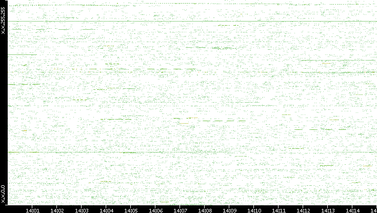 Src. IP vs. Time