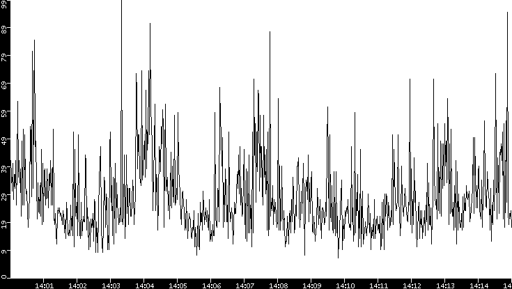 Throughput vs. Time