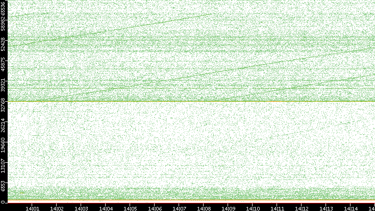 Dest. Port vs. Time