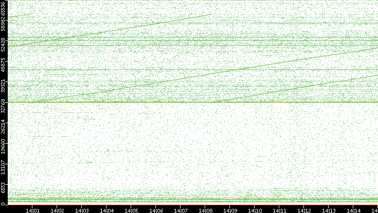 Src. Port vs. Time