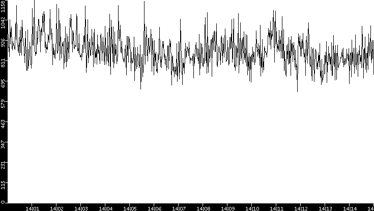 Throughput vs. Time