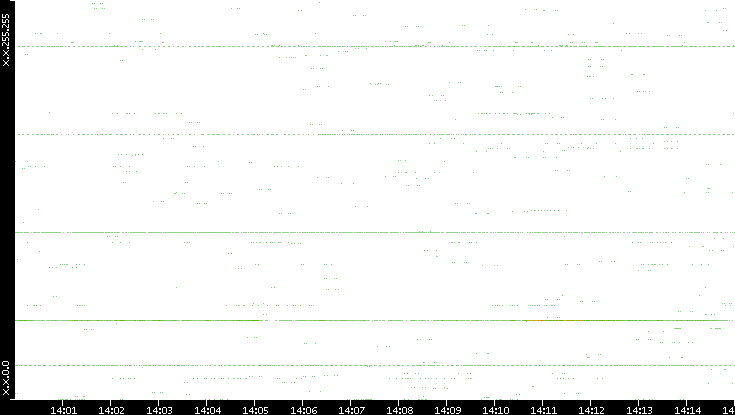 Dest. IP vs. Time