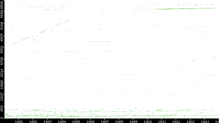 Src. Port vs. Time