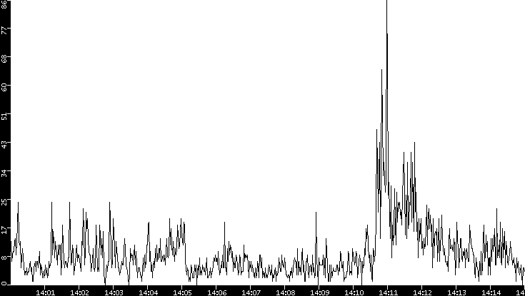 Throughput vs. Time
