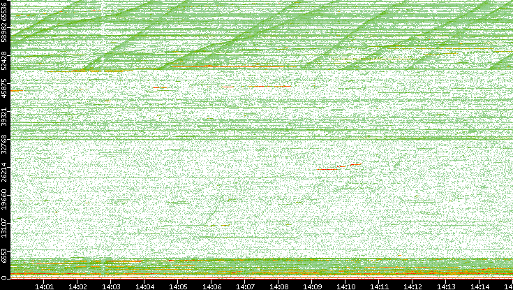 Dest. Port vs. Time