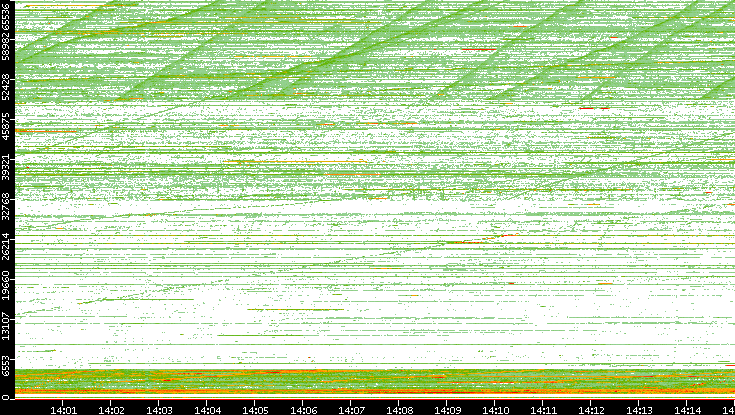 Src. Port vs. Time