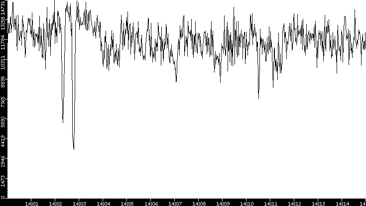 Throughput vs. Time