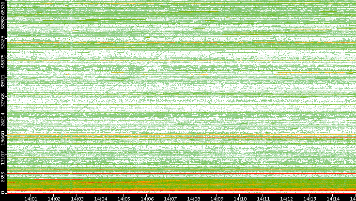 Dest. Port vs. Time