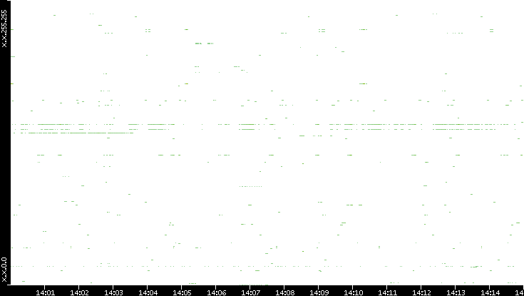 Dest. IP vs. Time