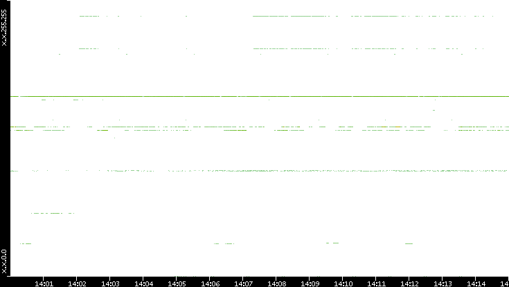 Src. IP vs. Time