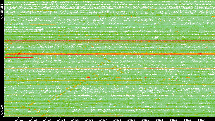 Dest. IP vs. Time