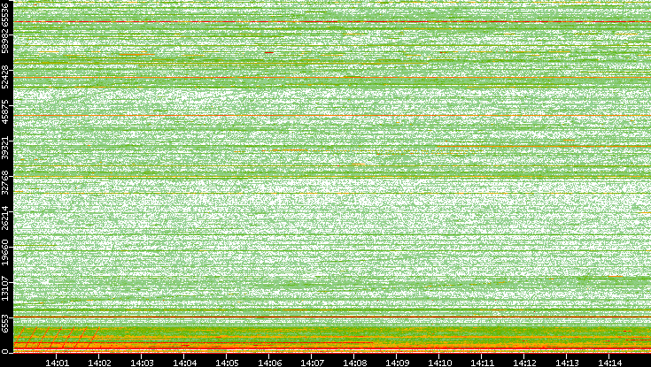 Dest. Port vs. Time
