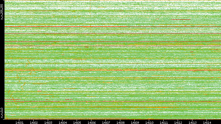 Src. IP vs. Time