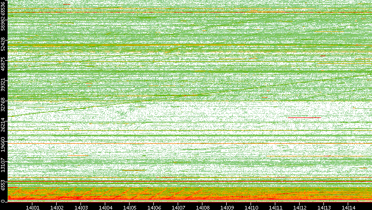 Src. Port vs. Time