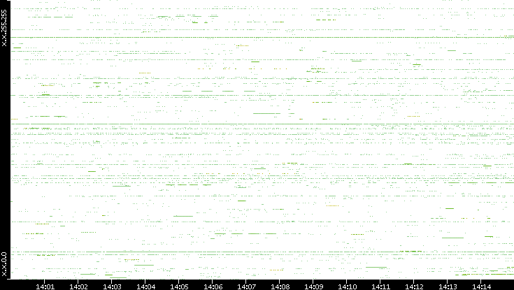 Src. IP vs. Time
