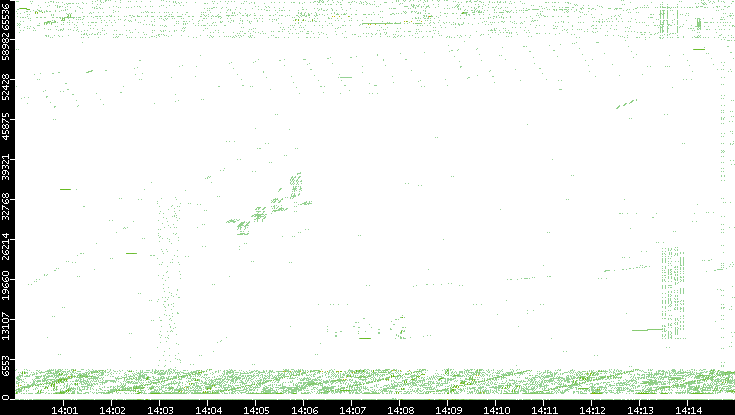 Src. Port vs. Time