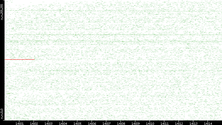 Dest. IP vs. Time