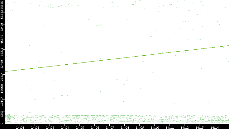 Src. Port vs. Time