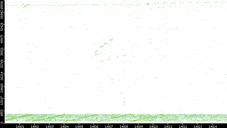 Src. Port vs. Time