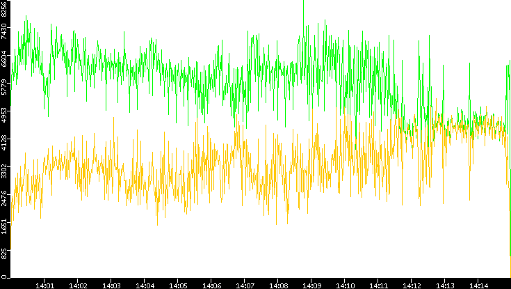 Entropy of Port vs. Time