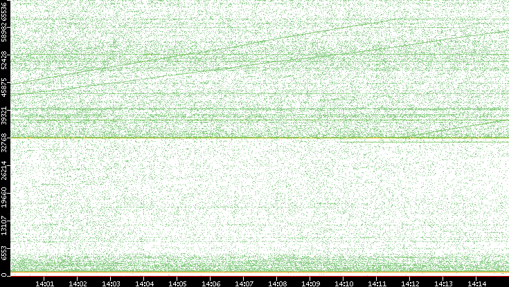 Dest. Port vs. Time