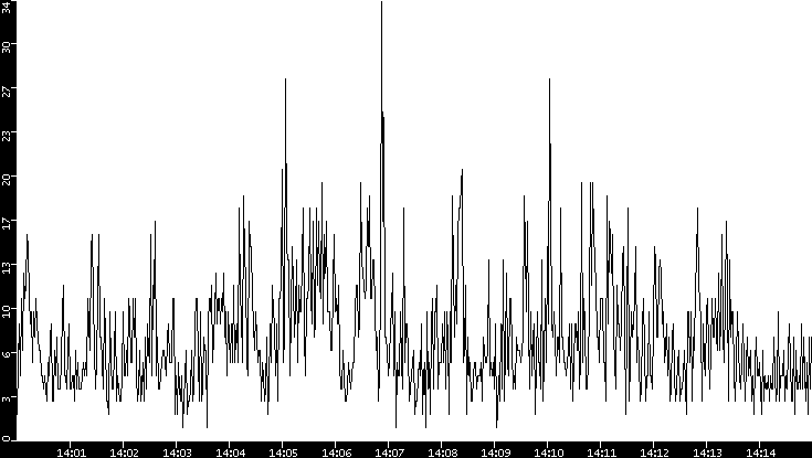 Throughput vs. Time