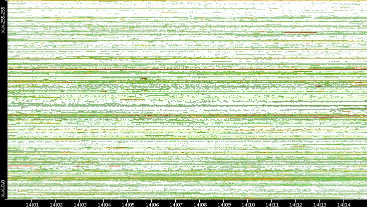 Src. IP vs. Time