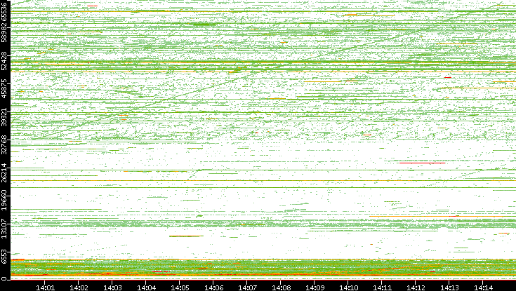 Src. Port vs. Time