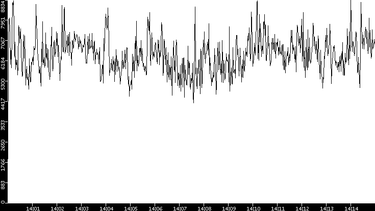 Throughput vs. Time